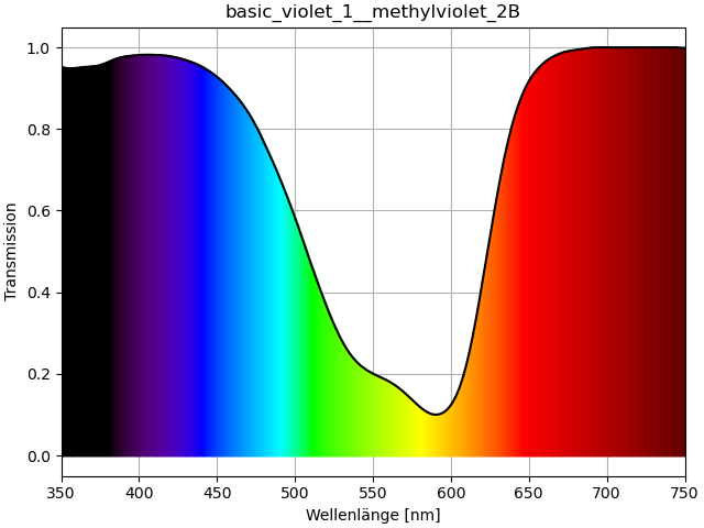 Methylviolett\UVVis_vis_color_transmission_basic_violet_1__methylviolet_2B.png